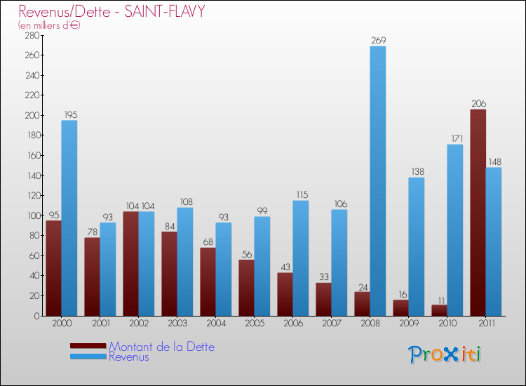 Evolution comparée de la dette et des revenus pour la commune de SAINT-FLAVY de 2000 à 2011 Comparaison de la dette et des revenus pour SAINT-FLAVY de 2000 à 2011