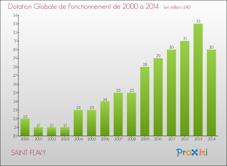 Evolution du montant de la Dotation Globale de Fonctionnement pour la commune de SAINT-FLAVY de 2000 à 2014 Evolution du montant de la Dotation Globale de Fonctionnement pour SAINT-FLAVY de 2000 à 2014