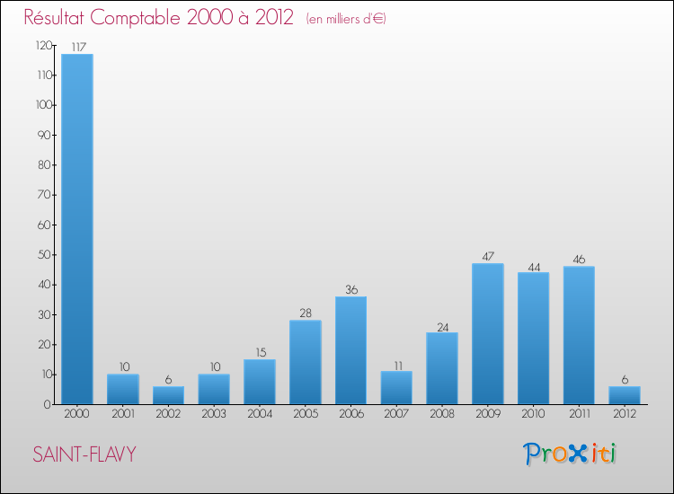 Evolution du résultat comptable pour la commune de SAINT-FLAVY de 2000 à 2012 Evolution du résultat comptable pour SAINT-FLAVY de 2000 à 2012