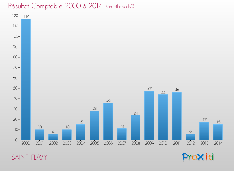 Evolution du résultat comptable pour la commune de SAINT-FLAVY de 2000 à 2014 Evolution du résultat comptable pour SAINT-FLAVY de 2000 à 2014