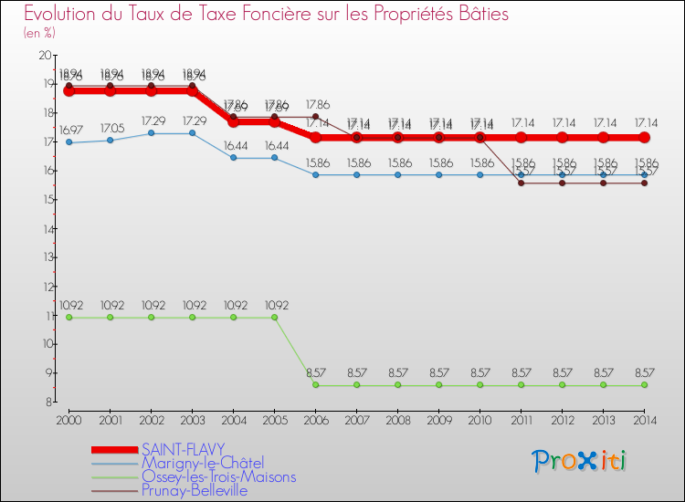 Evolution du taux de la taxe foncière sur le bati pour SAINT-FLAVY et les communes proches de 2000 à 2014 Comparaison des taux de taxe foncière sur le bati pour SAINT-FLAVY et les communes voisines de 2000 à 2014