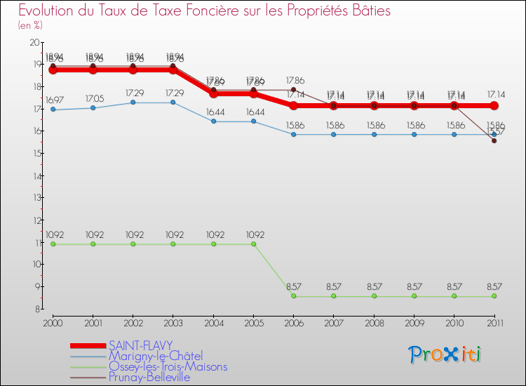 Evolution du taux de la taxe foncière sur le bati pour SAINT-FLAVY et les communes proches Comparaison des taux de taxe foncière sur le bati pour SAINT-FLAVY et les communes voisines