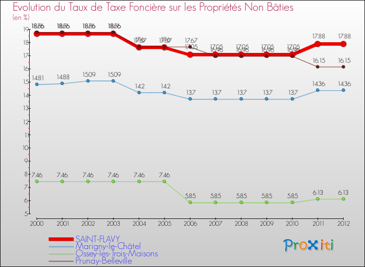 Evolution du taux de la taxe foncière sur les immeubles et terrains non batis pour SAINT-FLAVY et les communes proches de 2000 à 2012 Comparaison des taux de la taxe foncière sur les immeubles et terrains non batis pour SAINT-FLAVY et les communes voisines de 2000 à 2012