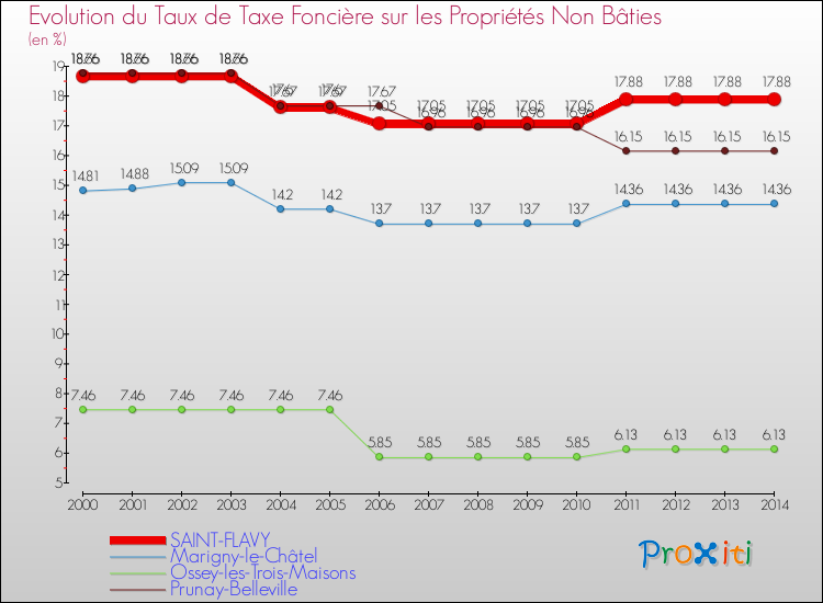 Evolution du taux de la taxe foncière sur les immeubles et terrains non batis pour SAINT-FLAVY et les communes proches de 2000 à 2014 Comparaison des taux de la taxe foncière sur les immeubles et terrains non batis pour SAINT-FLAVY et les communes voisines de 2000 à 2014