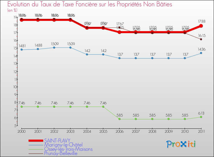 Evolution du taux de la taxe foncière sur les immeubles et terrains non batis pour SAINT-FLAVY et les communes proches Comparaison des taux de la taxe foncière sur les immeubles et terrains non batis pour SAINT-FLAVY et les communes voisines
