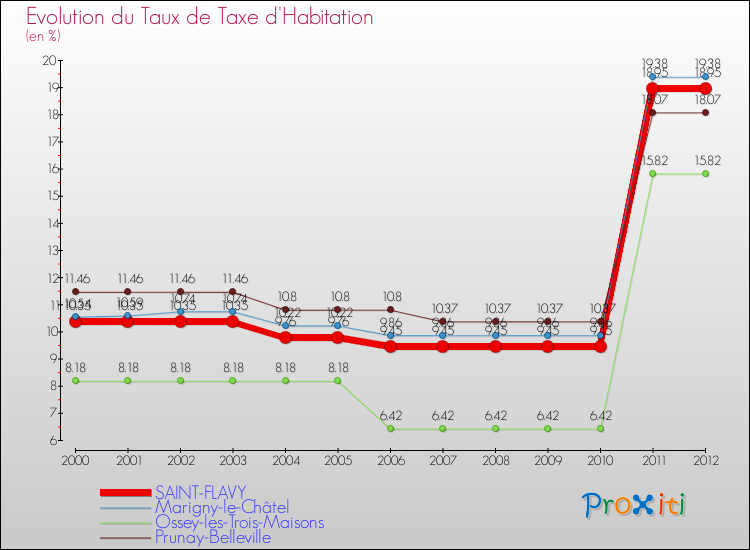 Evolution du taux de la taxe d'habitation pour SAINT-FLAVY et les communes proches Comparaison des taux de la taxe d'habitation pour SAINT-FLAVY et les communes voisines
