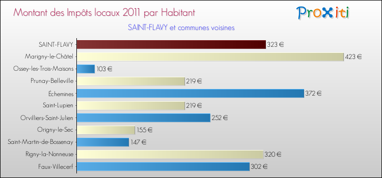 Montant des impôts locaux par Habitant pour SAINT-FLAVY et les communes proches Comparaison des impôts locaux par habitant pour SAINT-FLAVY et les communes voisines