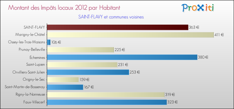 Montant des impôts locaux par Habitant pour SAINT-FLAVY et les communes proches Comparaison des impôts locaux par habitant pour SAINT-FLAVY et les communes voisines