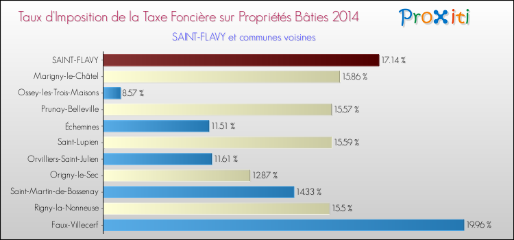 Taux d'imposition de la taxe foncière sur le bati 2014 pour SAINT-FLAVY et les communes proches Comparaison des taux d'imposition de la taxe foncière sur le bati 2014 pour SAINT-FLAVY et les communes voisines