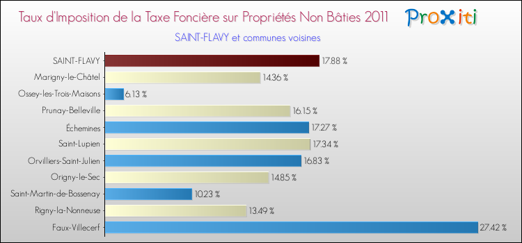 Taux d'imposition de la taxe foncière sur les immeubles et terrains non batis 2011 pour SAINT-FLAVY et les communes proches Comparaison des taux d'imposition de la taxe foncière sur les immeubles et terrains non batis 2011 pour SAINT-FLAVY et les communes voisines