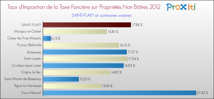 Taux d'imposition de la taxe foncière sur les immeubles et terrains non batis 2012 pour SAINT-FLAVY et les communes proches Comparaison des taux d'imposition de la taxe foncière sur les immeubles et terrains non batis 2012 pour SAINT-FLAVY et les communes voisines
