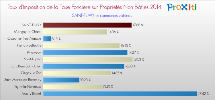 Taux d'imposition de la taxe foncière sur les immeubles et terrains non batis 2014 pour SAINT-FLAVY et les communes proches Comparaison des taux d'imposition de la taxe foncière sur les immeubles et terrains non batis 2014 pour SAINT-FLAVY et les communes voisines
