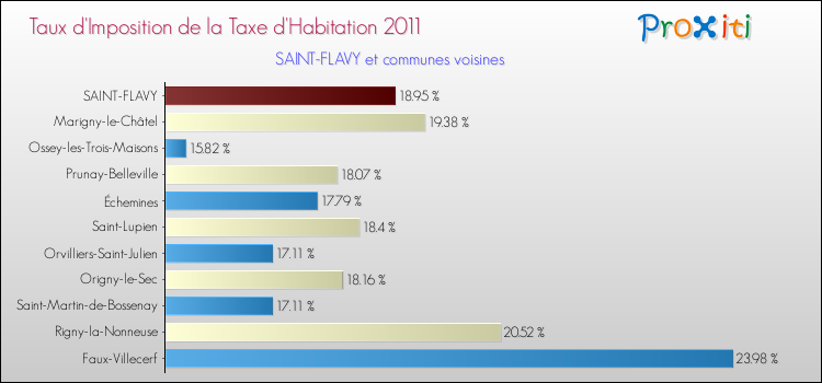 Taux d'imposition de la taxe d'habitation 2011 pour SAINT-FLAVY et les communes proches Comparaison des taux d'imposition de la taxe d'habitation 2011 pour SAINT-FLAVY et les communes voisines