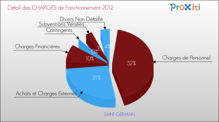 Décomposition des Charges de Fonctionnement 2012 de la commune de SAINT-GERMAIN Charges de Fonctionnement 2012 pour la commune de SAINT-GERMAIN