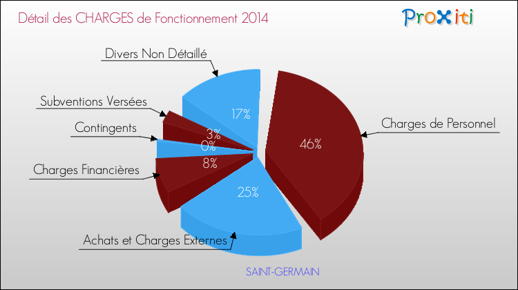 Décomposition des Charges de Fonctionnement 2014 de la commune de SAINT-GERMAIN Charges de Fonctionnement 2014 pour la commune de SAINT-GERMAIN