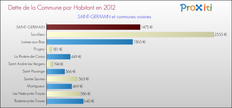 Dette par habitant de la commune en 2012 pour SAINT-GERMAIN et les communes proches Comparaison de la dette par habitant de la commune en 2012 pour SAINT-GERMAIN et les communes voisines