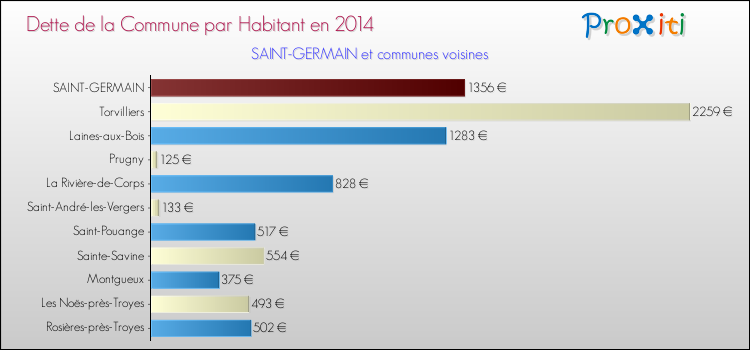 Dette par habitant de la commune en 2014 pour SAINT-GERMAIN et les communes proches Comparaison de la dette par habitant de la commune en 2014 pour SAINT-GERMAIN et les communes voisines