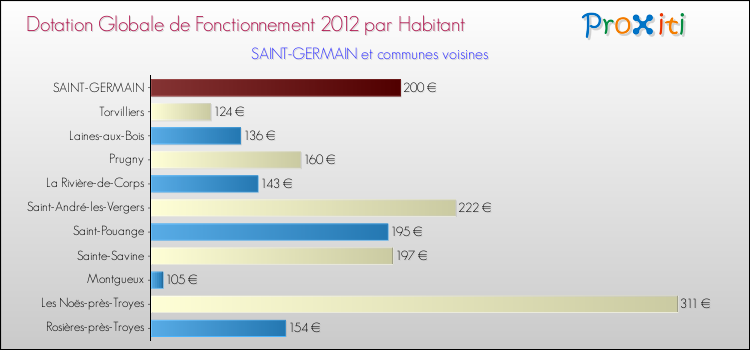 Montant des dotations globales de fonctionnement DGF par Habitant pour SAINT-GERMAIN et les communes proches Comparaison des des dotations globales de fonctionnement DGF par habitant pour SAINT-GERMAIN et les communes voisines