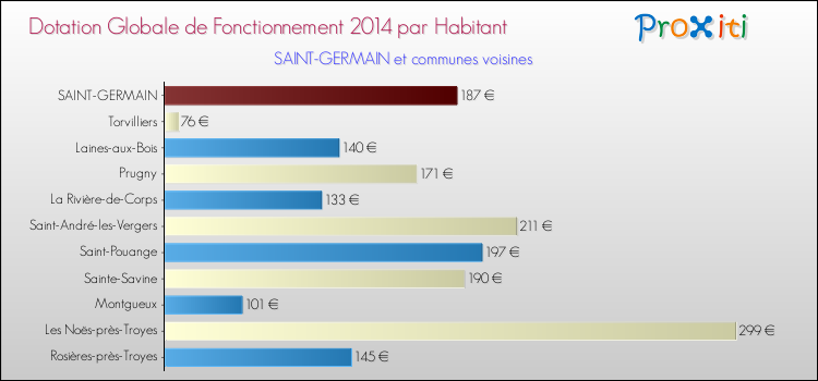 Montant des dotations globales de fonctionnement DGF par Habitant pour SAINT-GERMAIN et les communes proches en 2014. Comparaison des des dotations globales de fonctionnement DGF par habitant pour SAINT-GERMAIN et les communes voisines en 2014.