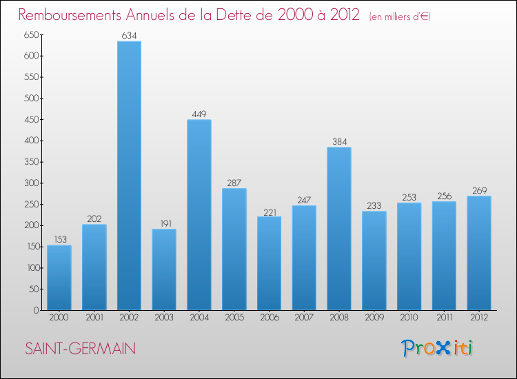 Evolution de l'annuité de la dette pour la commune de SAINT-GERMAIN de 2000 à 2012 Annuités de la dette pour SAINT-GERMAIN de 2000 à 2012