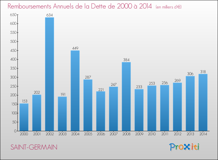 Evolution de l'annuité de la dette pour la commune de SAINT-GERMAIN de 2000 à 2014 Annuités de la dette pour SAINT-GERMAIN de 2000 à 2014