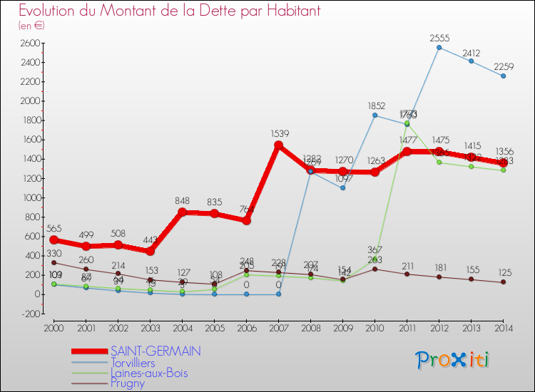 Evolution de la dette par habitant pour la commune de SAINT-GERMAIN et les communes proches de 2000 à 2014 Comparaison de la dette par habitant pour SAINT-GERMAIN et les communes voisines de 2000 à 2014
