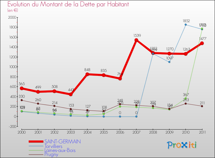 Evolution de la dette par habitant pour la commune de SAINT-GERMAIN et les communes proches Comparaison de la dette par habitant pour SAINT-GERMAIN et les communes voisines
