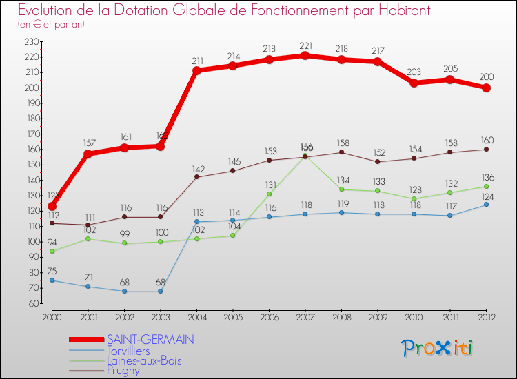 Evolution et montant de la dotation globale de fonctionnement par Habitant pour SAINT-GERMAIN et les communes proches Comparaison des dotations globales de fonctionnement par habitant pour SAINT-GERMAIN et les communes voisines