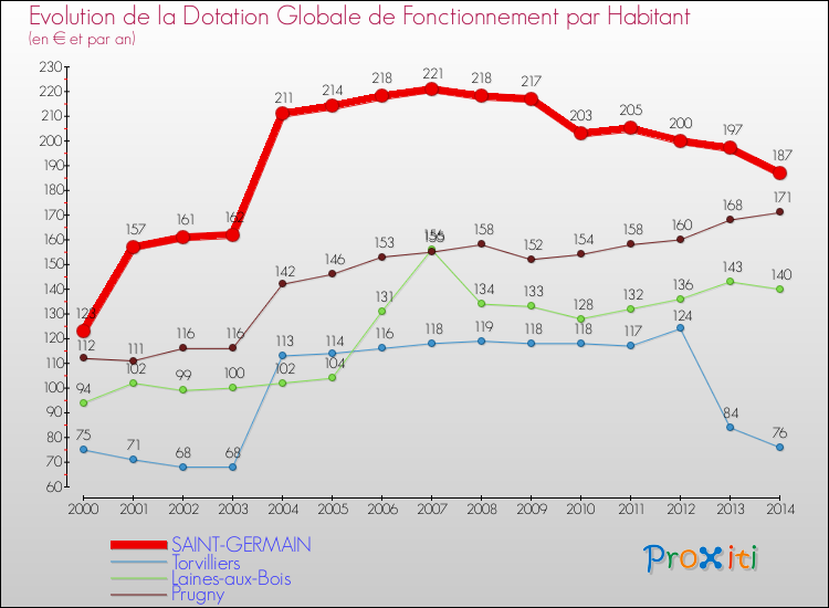 Evolution et montant de la dotation globale de fonctionnement par Habitant pour SAINT-GERMAIN et les communes proches de 2000 à 2014. Comparaison des dotations globales de fonctionnement par habitant pour SAINT-GERMAIN et les communes voisines de 2000 à 2014.