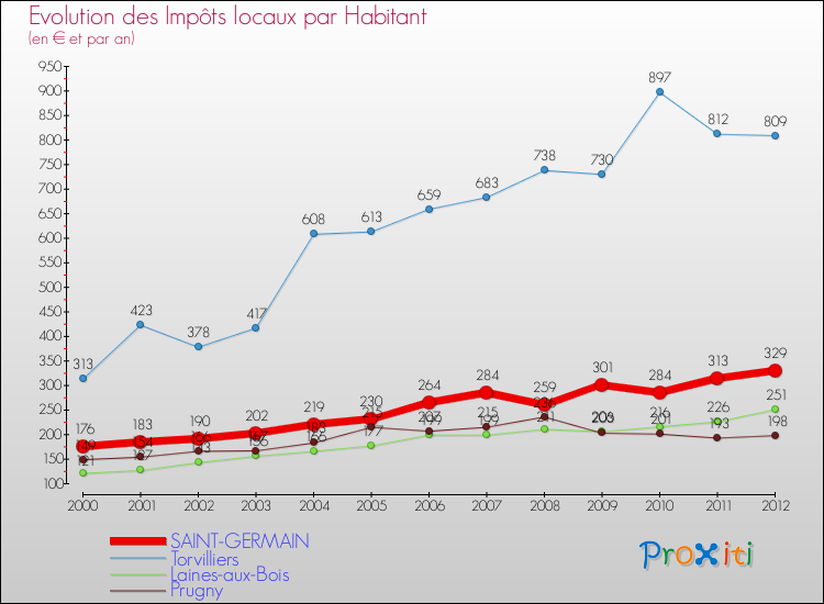Evolution et montant des impôts locaux par Habitant pour SAINT-GERMAIN et les communes proches Comparaison des impôts locaux par habitant pour SAINT-GERMAIN et les communes voisines