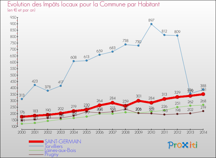 Evolution et montant des impôts locaux par Habitant pour SAINT-GERMAIN et les communes proches de 2000 à 2014 Comparaison des impôts locaux par habitant pour SAINT-GERMAIN et les communes voisines de 2000 à 2014