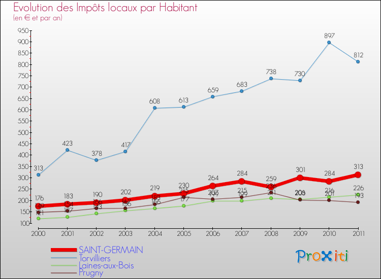 Evolution et montant des impôts locaux par Habitant pour SAINT-GERMAIN et les communes proches Comparaison des impôts locaux par habitant pour SAINT-GERMAIN et les communes voisines