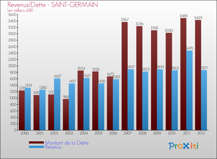 Evolution comparée de la dette et des revenus pour la commune de SAINT-GERMAIN de 2000 à 2012 Comparaison de la dette et des revenus pour SAINT-GERMAIN de 2000 à 2012
