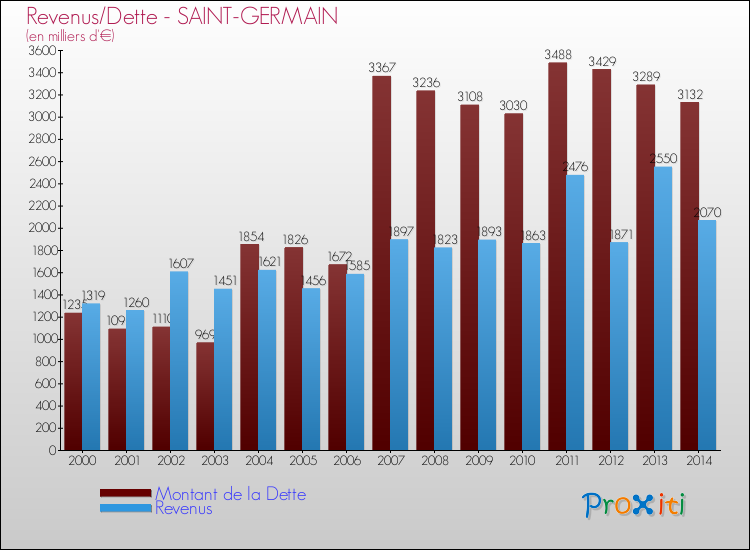 Evolution comparée de la dette et des revenus pour la commune de SAINT-GERMAIN de 2000 à 2014 Comparaison de la dette et des revenus pour SAINT-GERMAIN de 2000 à 2014