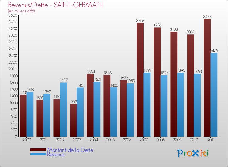 Evolution comparée de la dette et des revenus pour la commune de SAINT-GERMAIN de 2000 à 2011 Comparaison de la dette et des revenus pour SAINT-GERMAIN de 2000 à 2011