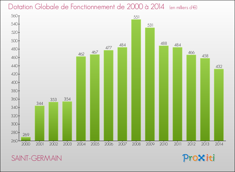 Evolution du montant de la Dotation Globale de Fonctionnement pour la commune de SAINT-GERMAIN de 2000 à 2014 Evolution du montant de la Dotation Globale de Fonctionnement pour SAINT-GERMAIN de 2000 à 2014