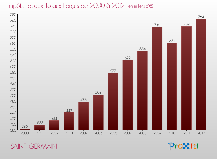 Evolution des Impôts Locaux pour la commune de SAINT-GERMAIN de 2000 à 2012 Evolution des Impôts Locaux pour SAINT-GERMAIN de 2000 à 2012