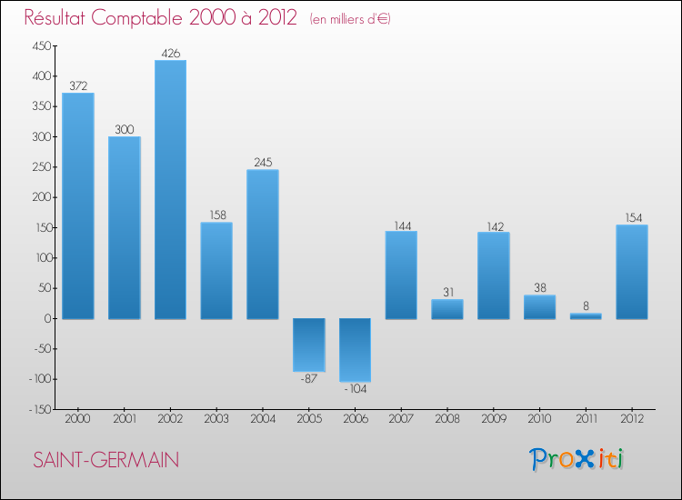 Evolution du résultat comptable pour la commune de SAINT-GERMAIN de 2000 à 2012 Evolution du résultat comptable pour SAINT-GERMAIN de 2000 à 2012