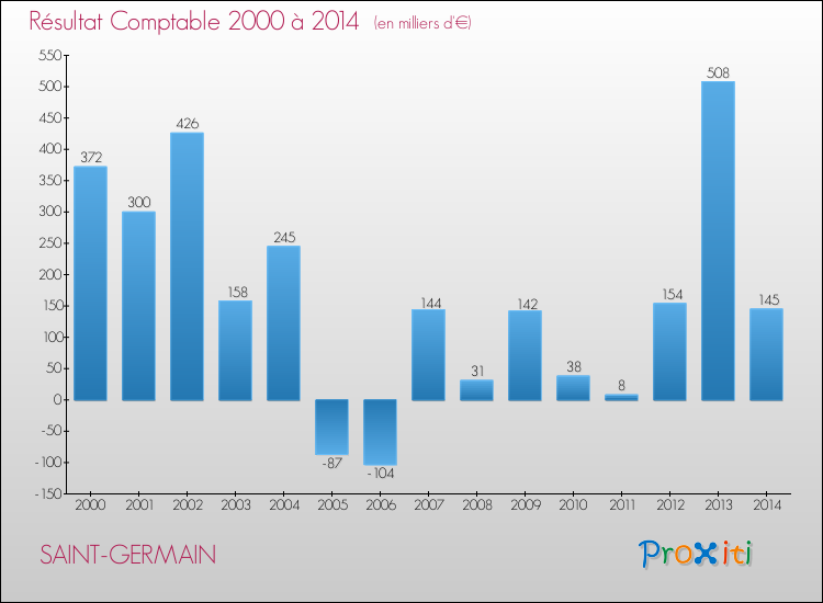 Evolution du résultat comptable pour la commune de SAINT-GERMAIN de 2000 à 2014 Evolution du résultat comptable pour SAINT-GERMAIN de 2000 à 2014