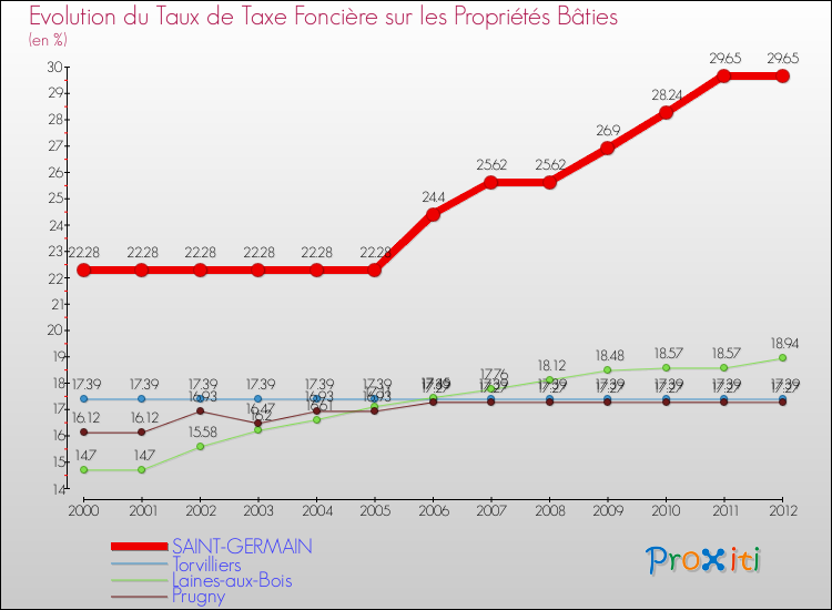 Evolution du taux de la taxe foncière sur le bati pour SAINT-GERMAIN et les communes proches de 2000 à 2012 Comparaison des taux de taxe foncière sur le bati pour SAINT-GERMAIN et les communes voisines de 2000 à 2012
