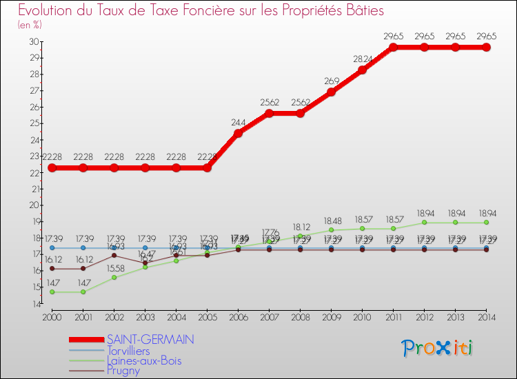 Evolution du taux de la taxe foncière sur le bati pour SAINT-GERMAIN et les communes proches de 2000 à 2014 Comparaison des taux de taxe foncière sur le bati pour SAINT-GERMAIN et les communes voisines de 2000 à 2014