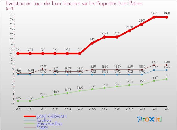Evolution du taux de la taxe foncière sur les immeubles et terrains non batis pour SAINT-GERMAIN et les communes proches de 2000 à 2012 Comparaison des taux de la taxe foncière sur les immeubles et terrains non batis pour SAINT-GERMAIN et les communes voisines de 2000 à 2012
