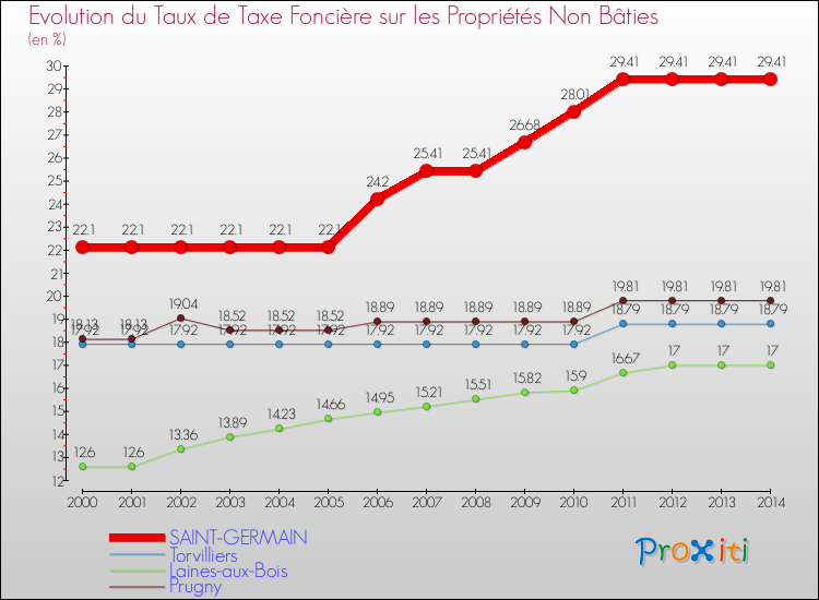 Evolution du taux de la taxe foncière sur les immeubles et terrains non batis pour SAINT-GERMAIN et les communes proches de 2000 à 2014 Comparaison des taux de la taxe foncière sur les immeubles et terrains non batis pour SAINT-GERMAIN et les communes voisines de 2000 à 2014