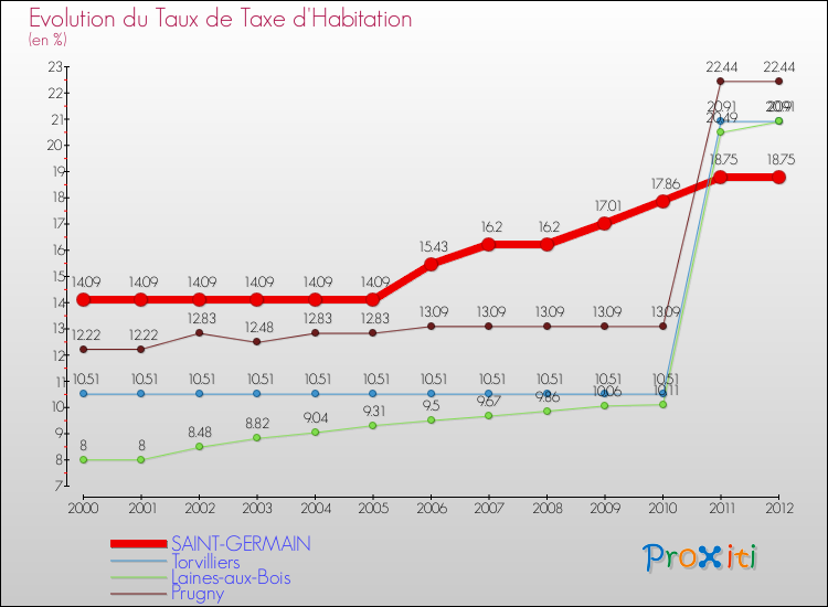 Evolution du taux de la taxe d'habitation pour SAINT-GERMAIN et les communes proches Comparaison des taux de la taxe d'habitation pour SAINT-GERMAIN et les communes voisines