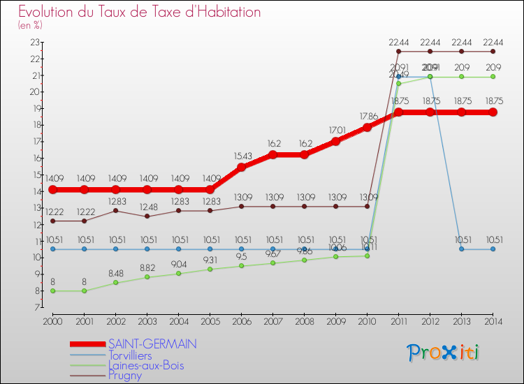 Evolution du taux de la taxe d'habitation pour SAINT-GERMAIN et les communes proches de 2000 à 2014 Comparaison des taux de la taxe d'habitation pour SAINT-GERMAIN et les communes voisines de 2000 à 2014