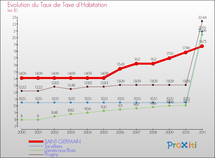 Evolution du taux de la taxe d'habitation pour SAINT-GERMAIN et les communes proches Comparaison des taux de la taxe d'habitation pour SAINT-GERMAIN et les communes voisines