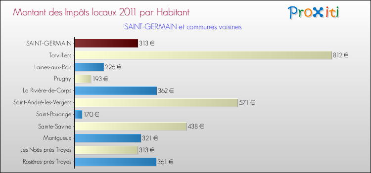 Montant des impôts locaux par Habitant pour SAINT-GERMAIN et les communes proches Comparaison des impôts locaux par habitant pour SAINT-GERMAIN et les communes voisines