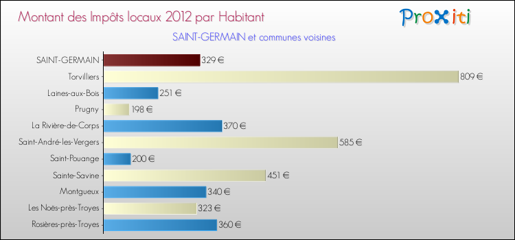 Montant des impôts locaux par Habitant pour SAINT-GERMAIN et les communes proches Comparaison des impôts locaux par habitant pour SAINT-GERMAIN et les communes voisines