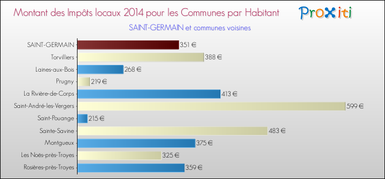 Montant des impôts locaux par Habitant pour SAINT-GERMAIN et les communes proches en 2014 Comparaison des impôts locaux par habitant pour SAINT-GERMAIN et les communes voisines en 2014
