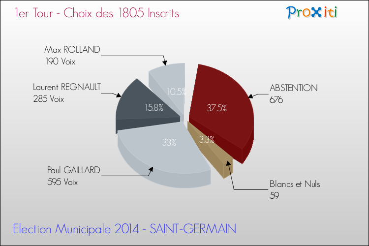 Résultats par rapport aux inscrits au 1er Tour des Elections Municipales 2014 de la commune de SAINT-GERMAIN Elections Municipales 2014 - Résultats par rapport aux inscrits au 1er Tour pour la commune de SAINT-GERMAIN